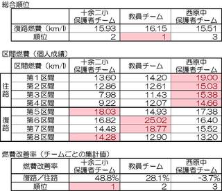 20120223_ecodrive_result.jpg