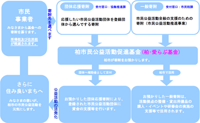 寄付金の流れの図